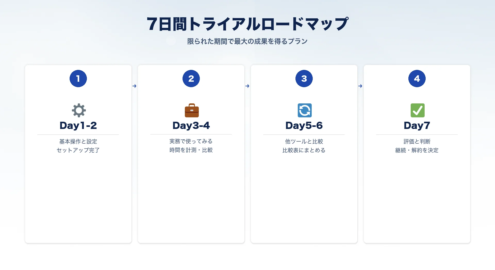 AIツール無料トライアル7日間の全体像イラスト