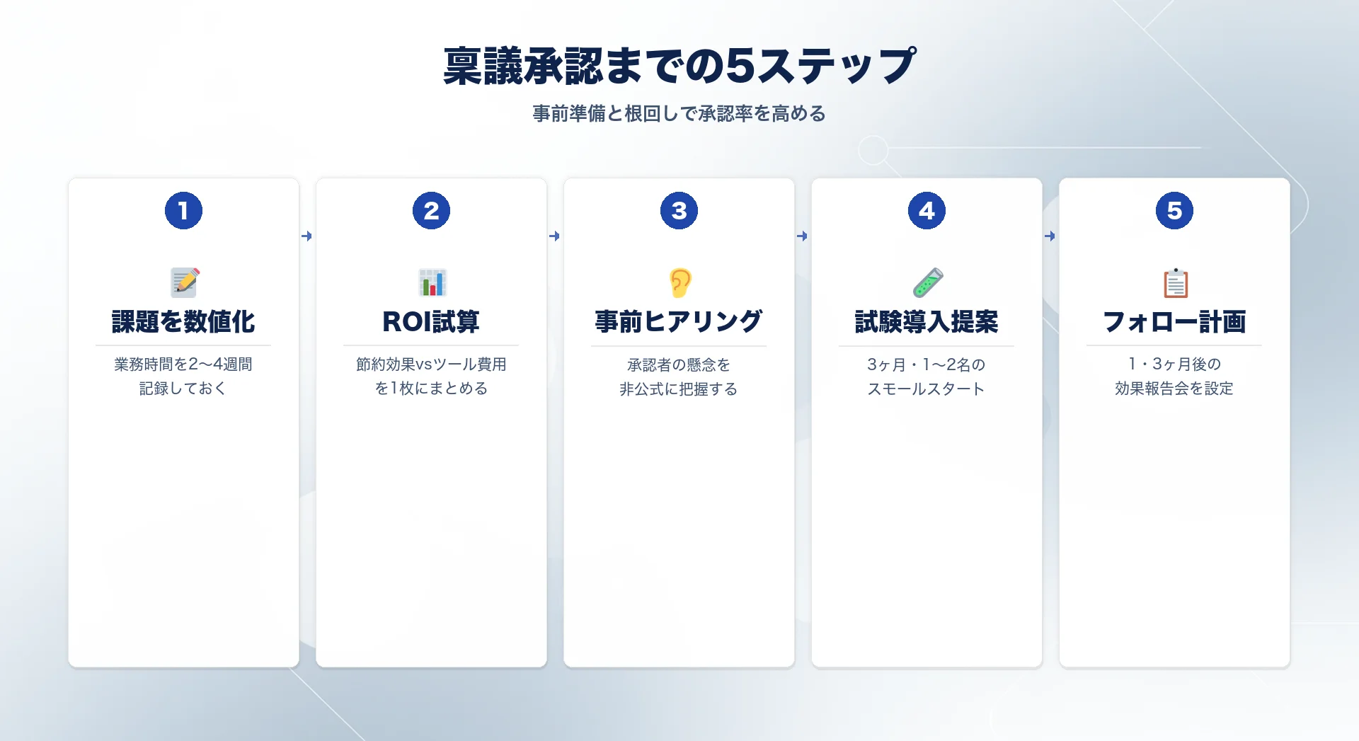 稟議承認までの5ステップフロー