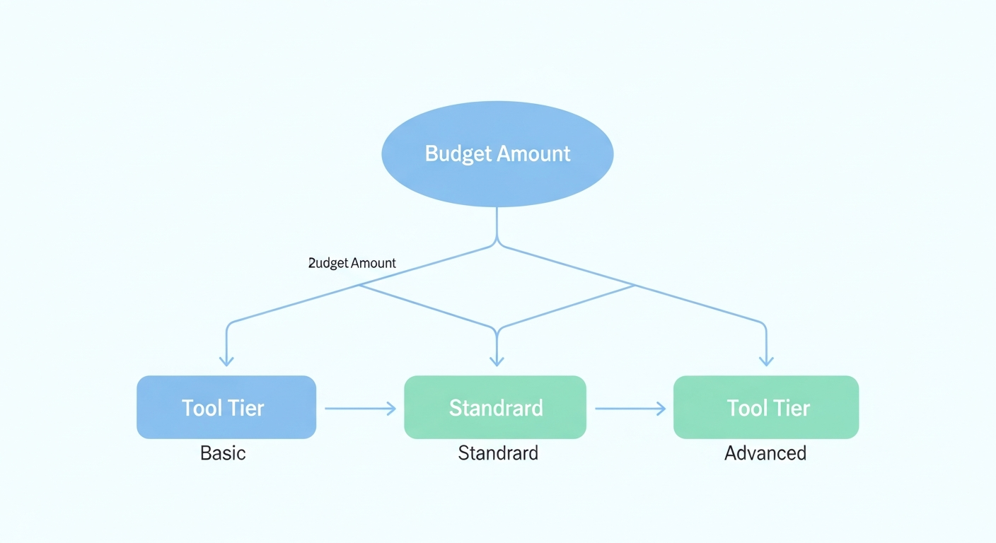 ai-tools-by-budget-2 budget-flowchart
