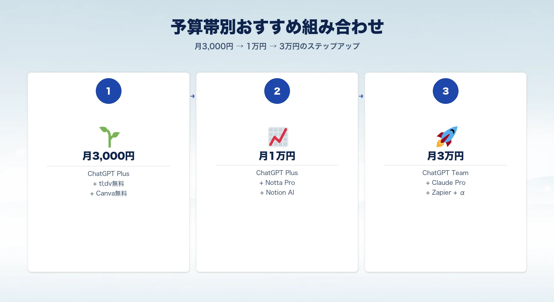 予算帯別AIツール組み合わせのイラスト