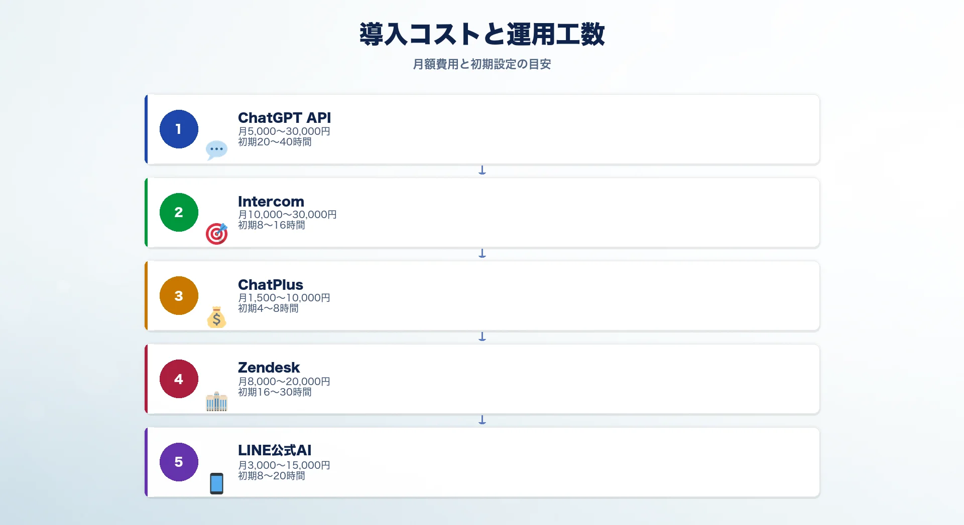 AIチャットボットの導入コストと運用工数のイラスト