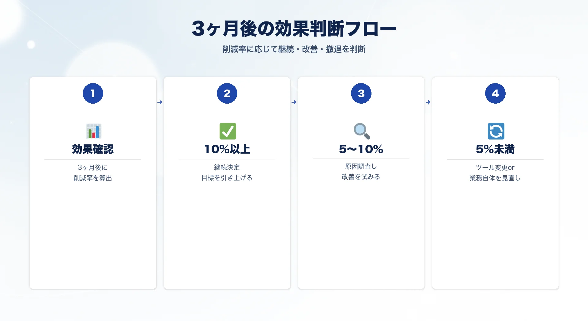 AIツール効果なし判断基準のフローチャートイラスト
