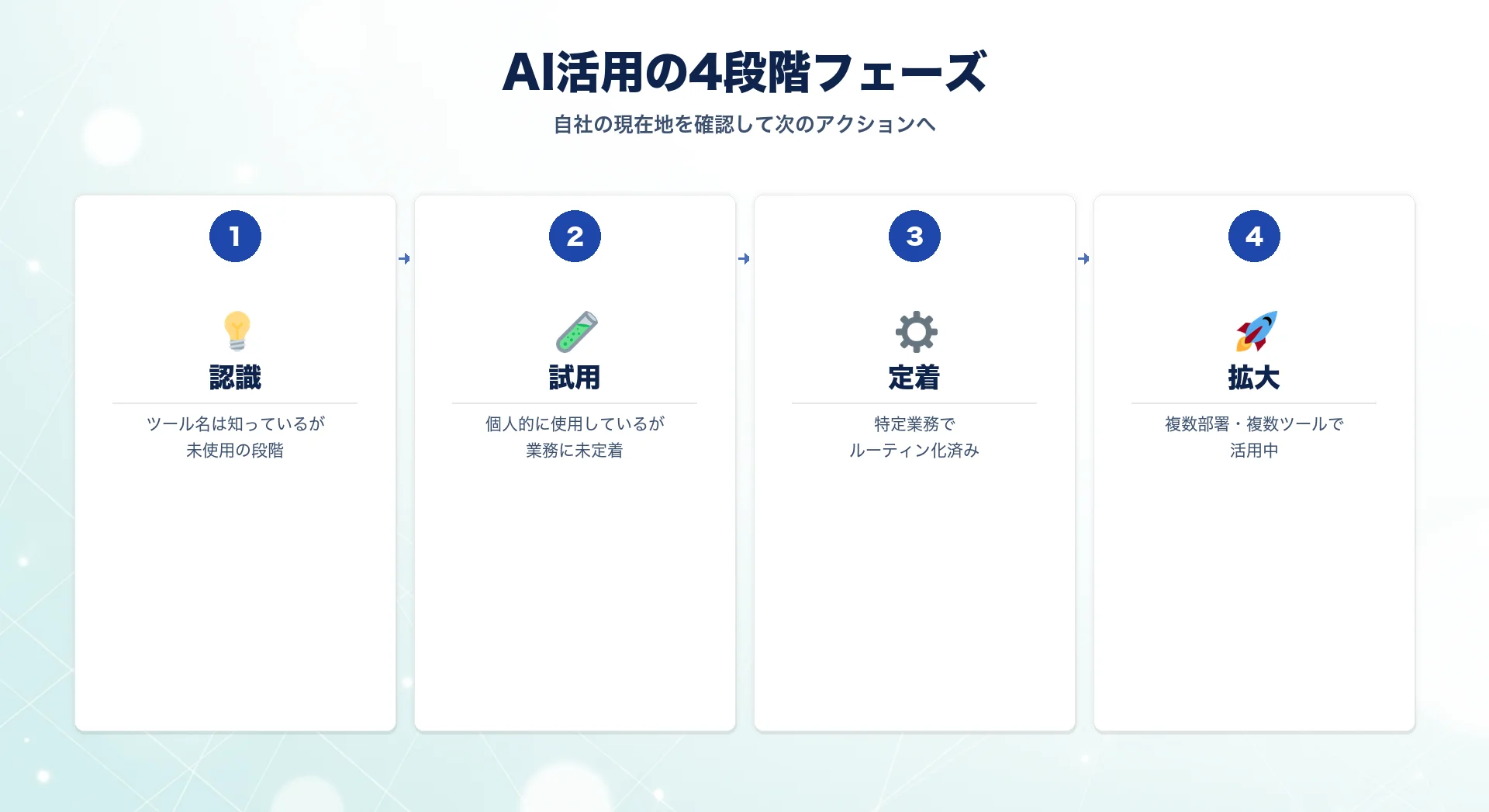 AI活用の4段階フェーズ図