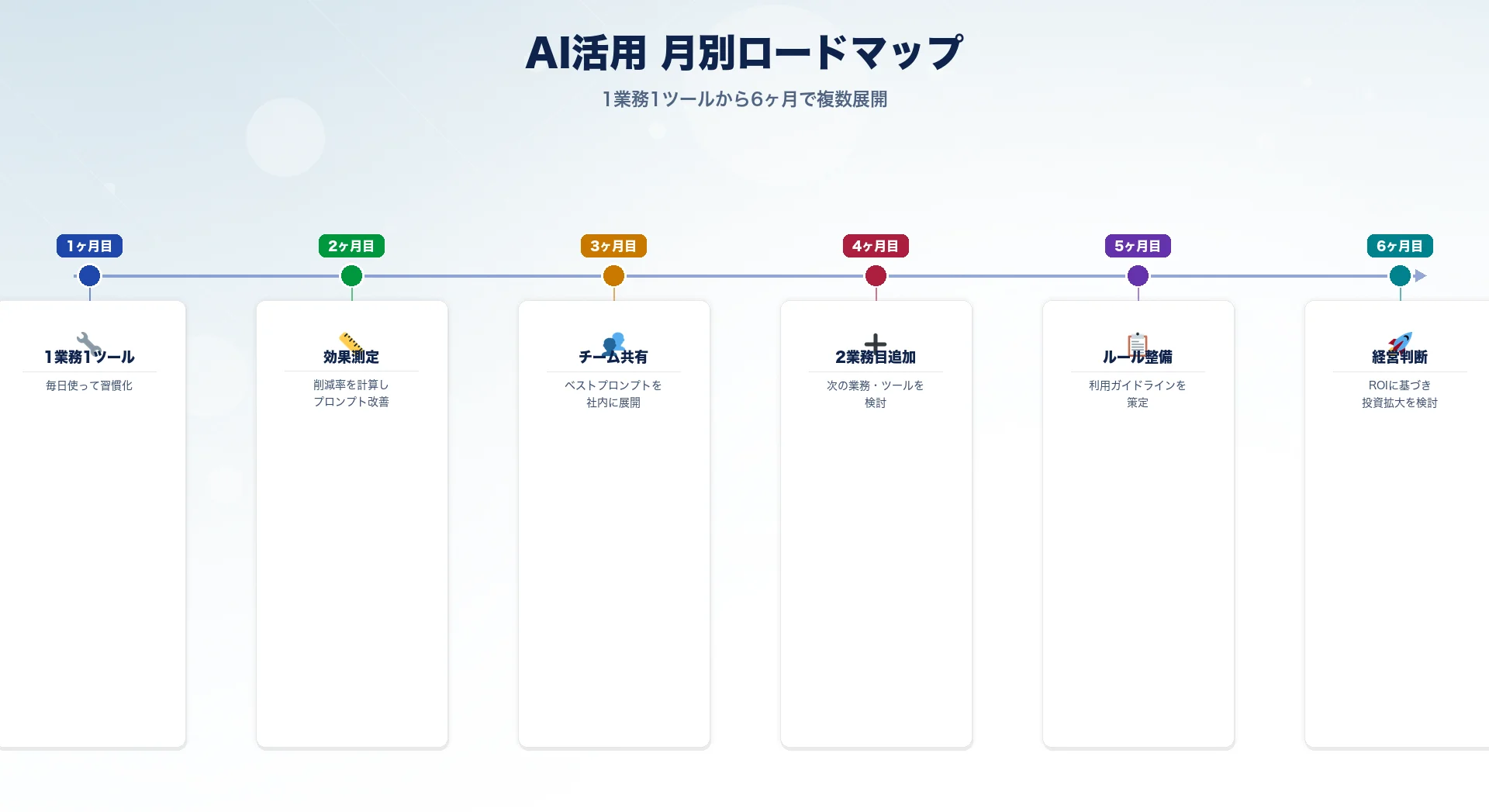 AI活用1〜6ヶ月月別ロードマップ