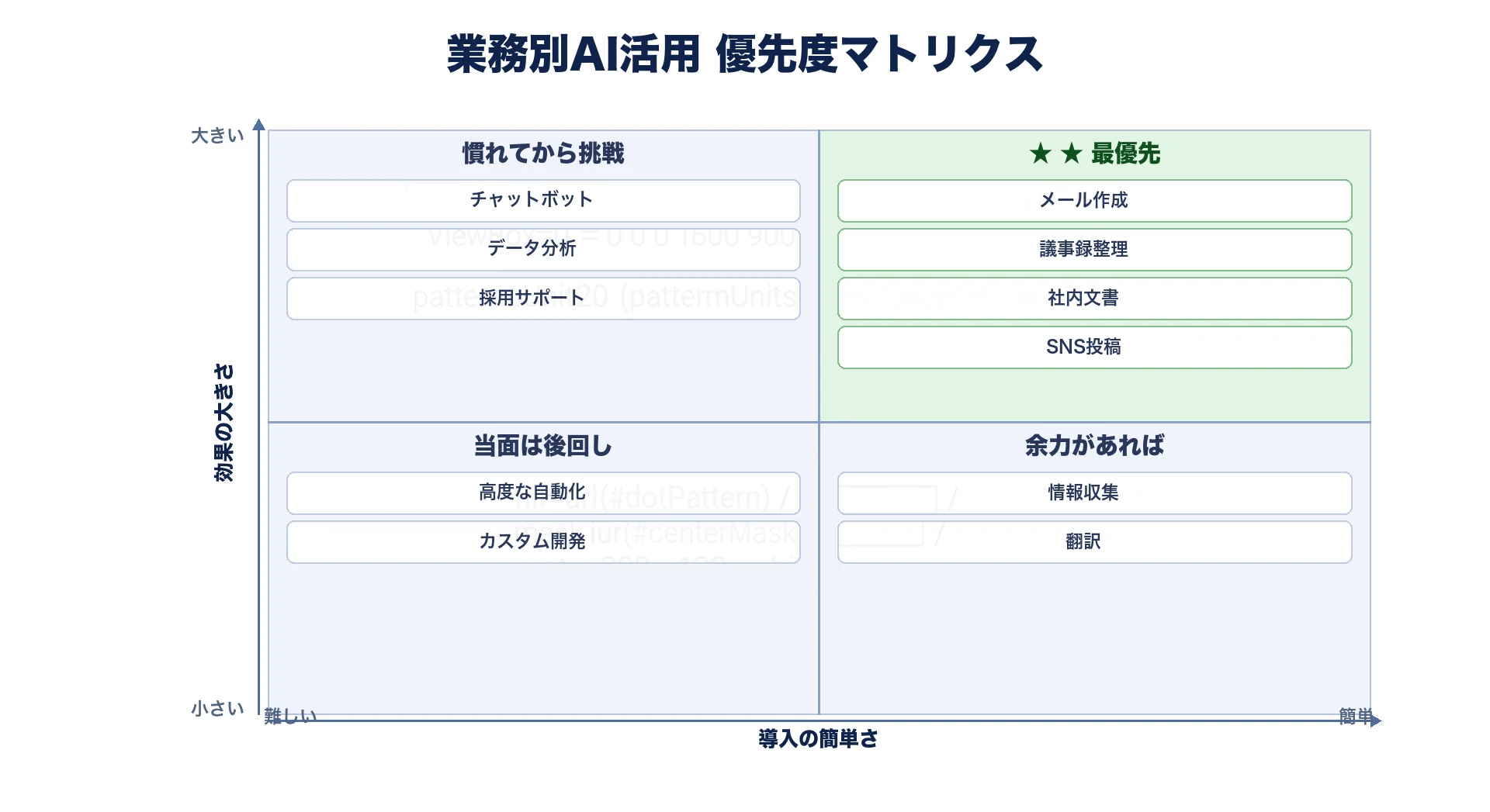業務別AI活用優先度マトリクス
