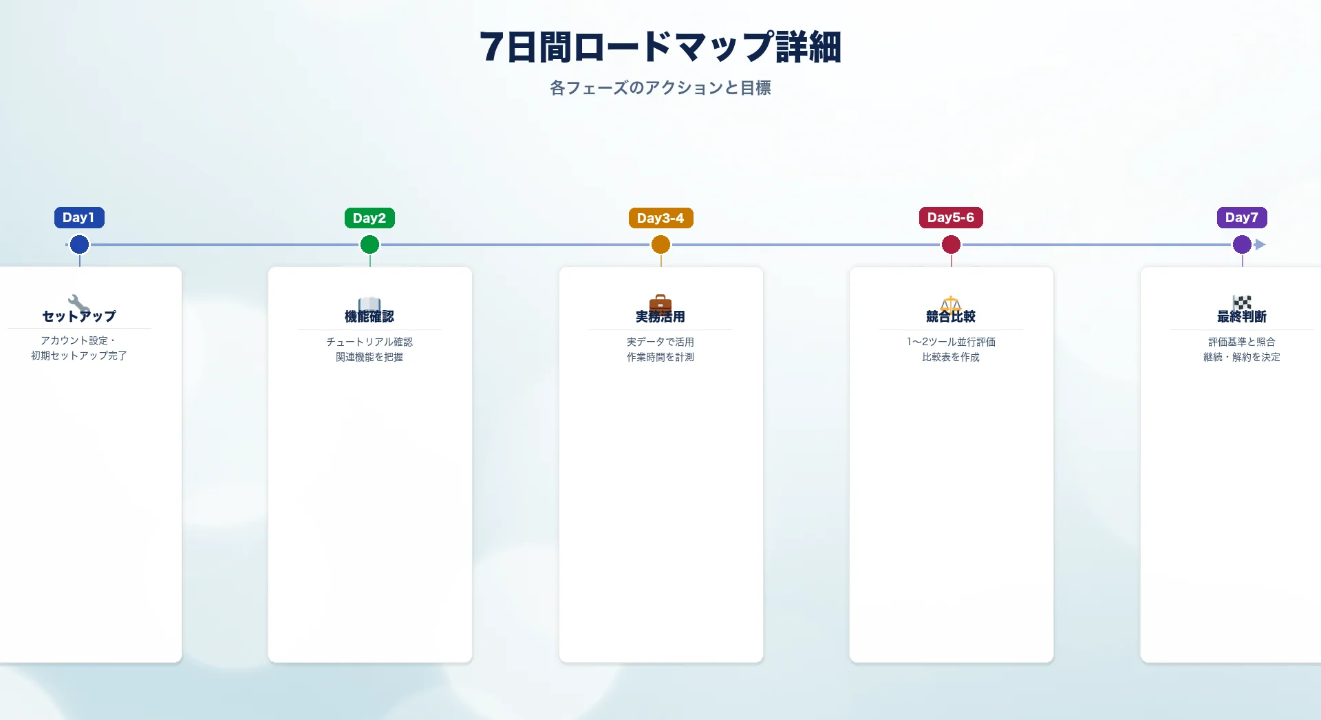 AIツール無料トライアル7日間ロードマップの図解