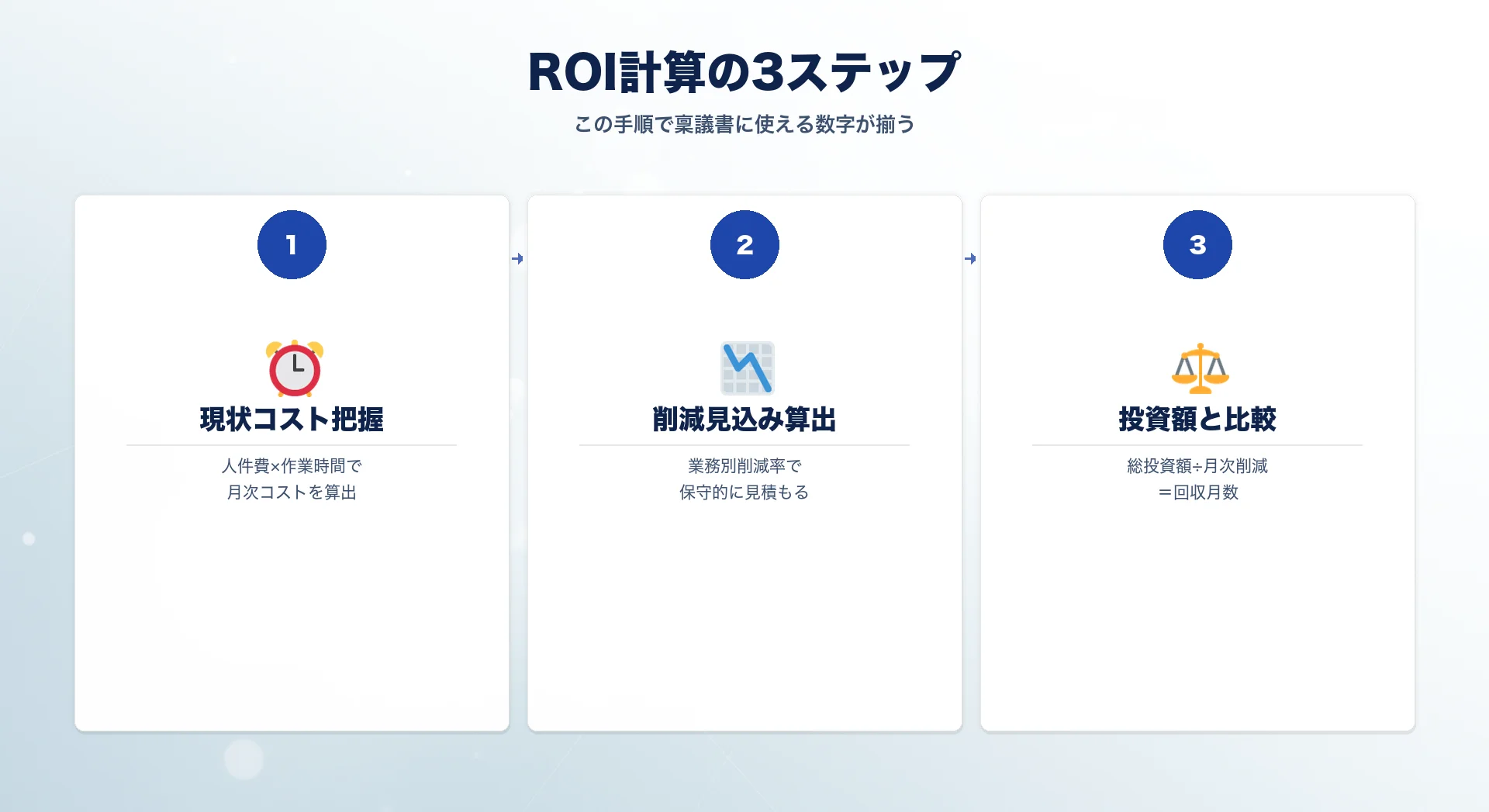 AI導入ROI計算3ステップの図解