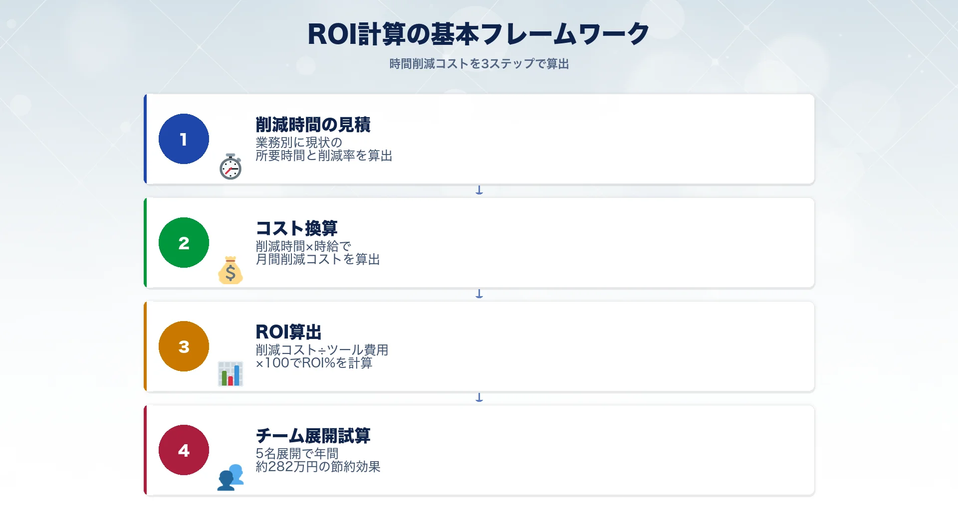 AIツール導入のROI計算方法のイメージ