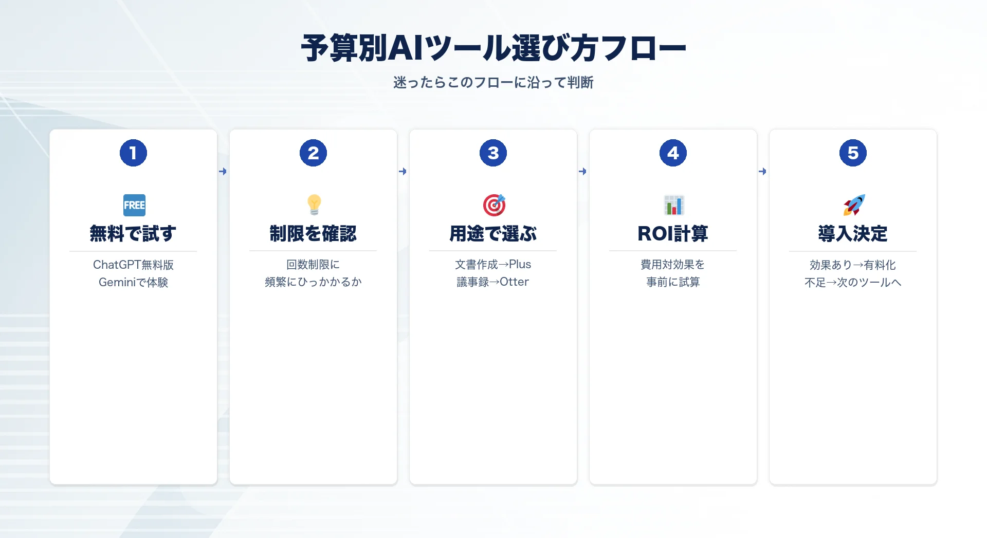 予算別AIツール選び方フローチャートのイメージ