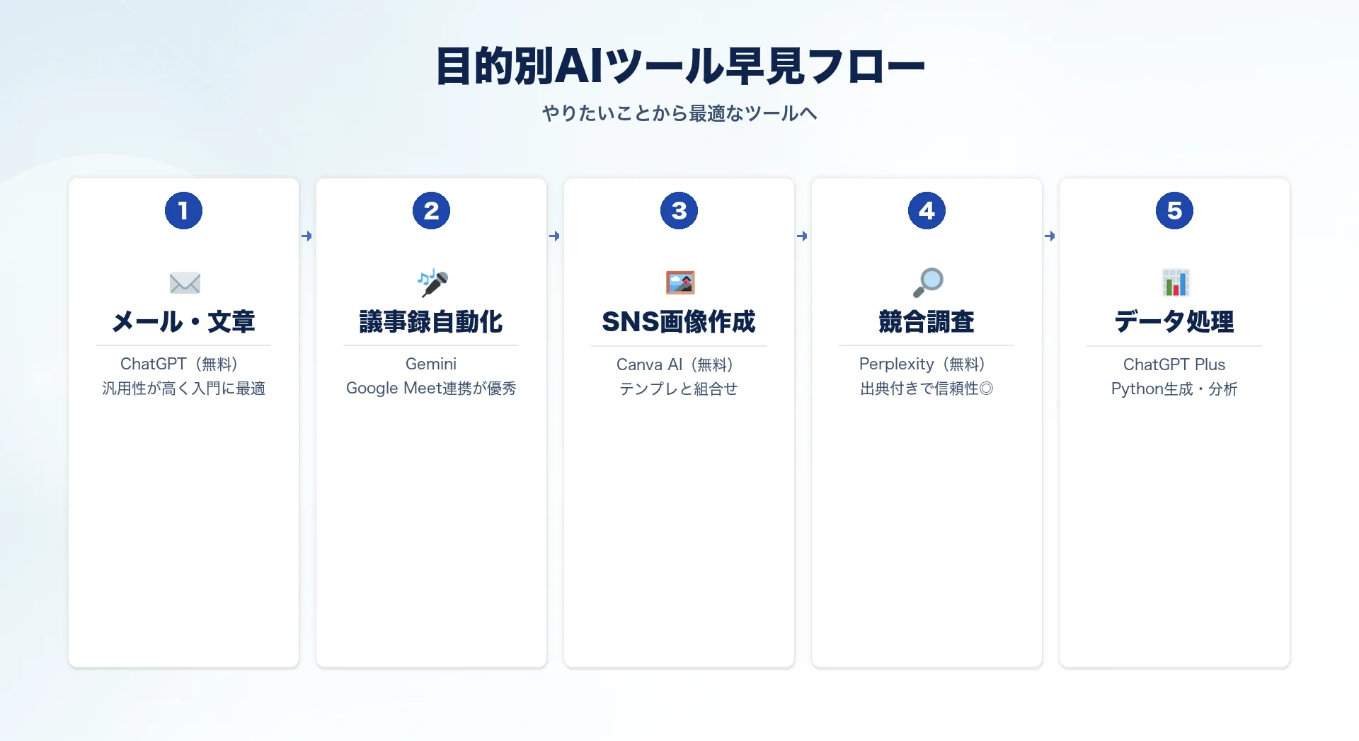 AIツール選び方フローチャートのインフォグラフィック