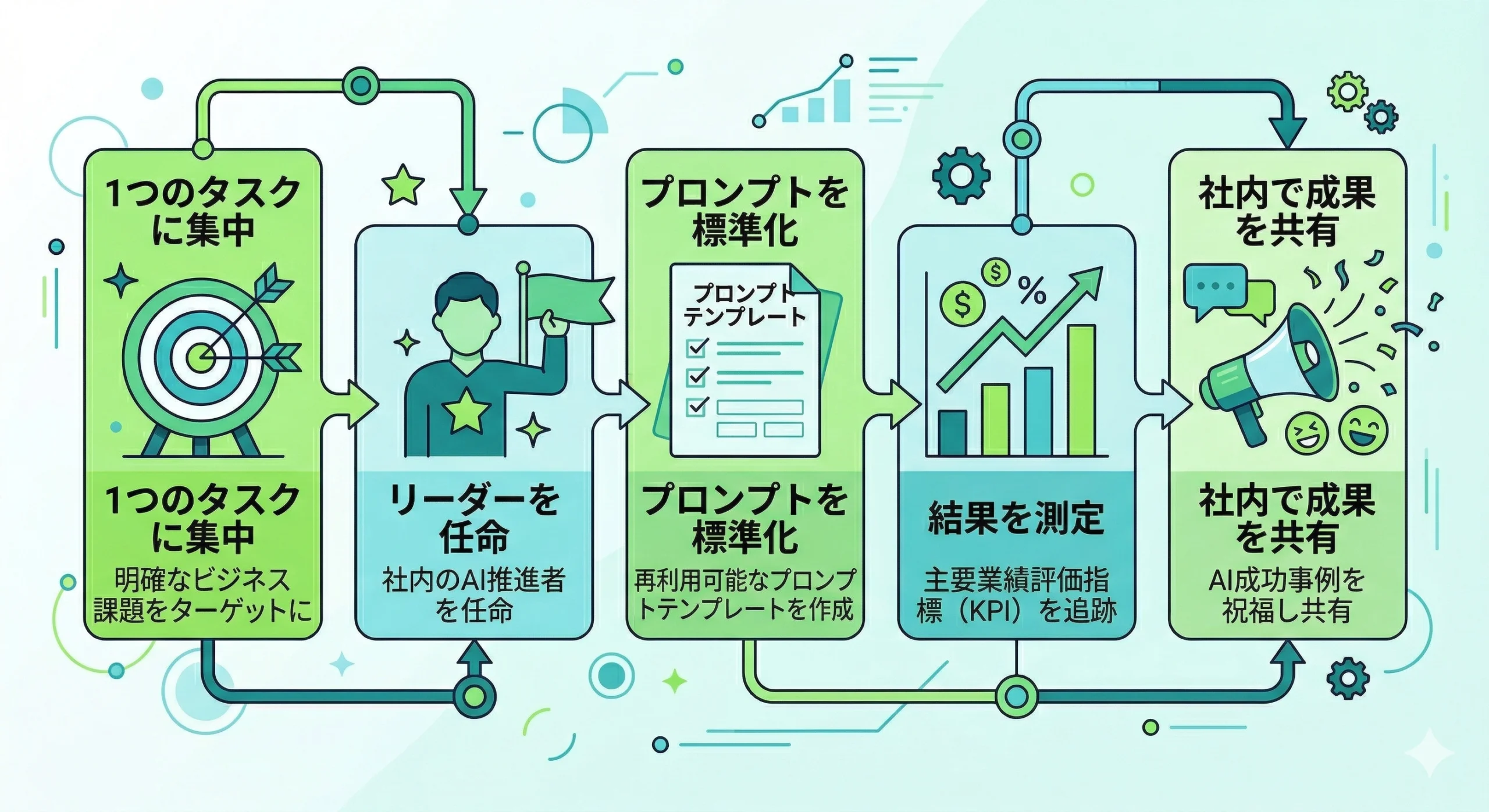 中小企業AI導入5事例に共通する成功要因のイラスト
