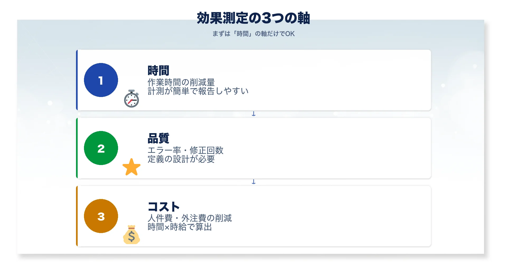 AIツール効果測定の3つの軸を示すイラスト