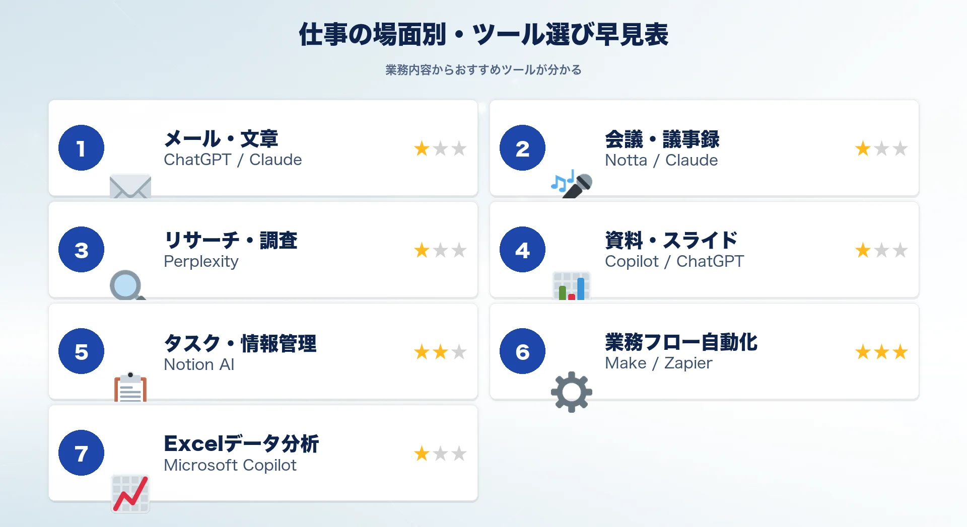 仕事の場面別AIツール選び早見表のインフォグラフィック