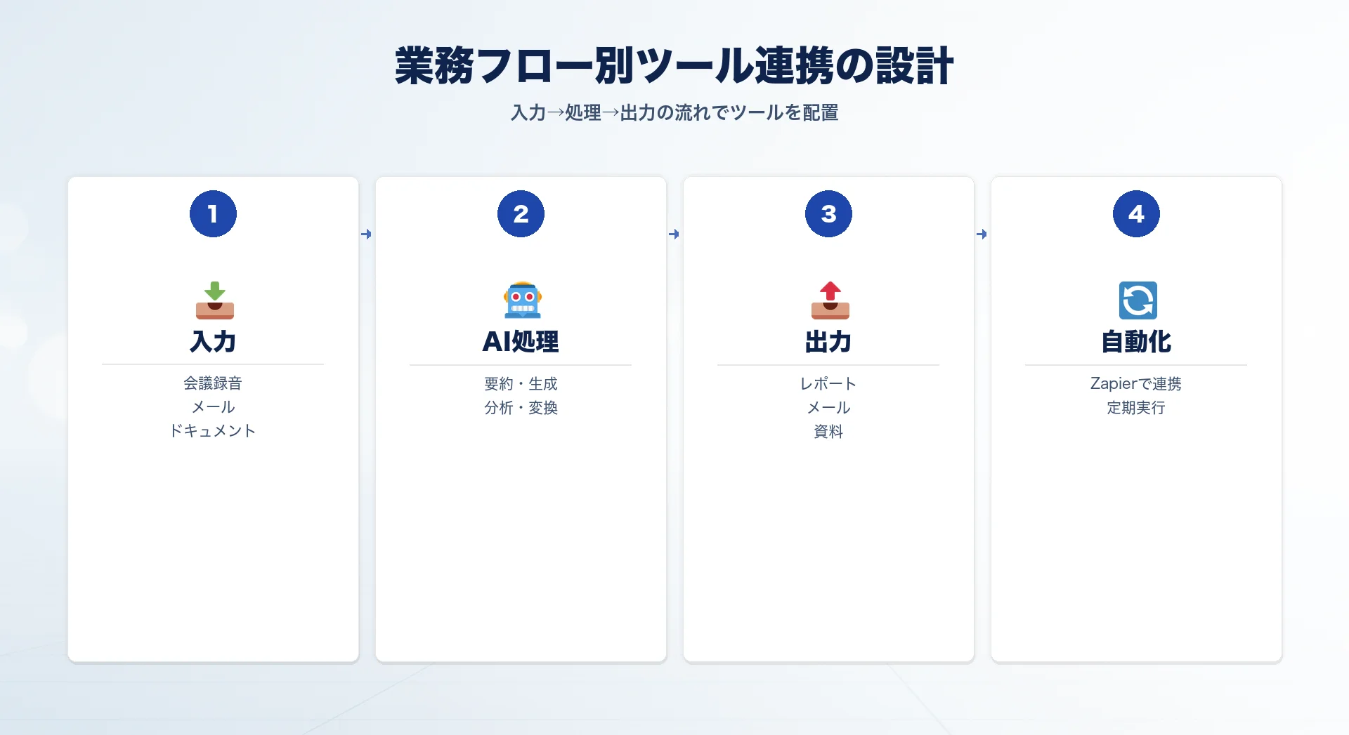 業務フロー別AIツール連携設計のイラスト